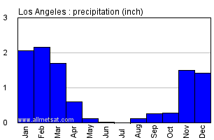Los Angeles California Annual Precipitation Graph